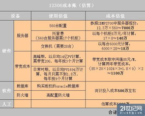 算算12306不到2亿成本账 谁为虚高买单 信息系统运行维护服务