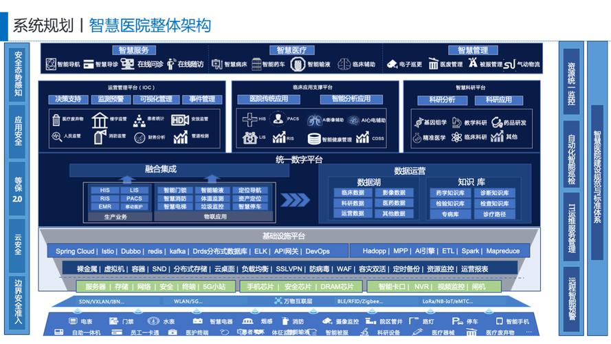 系统规划方面,整体架构包含常规和医疗专用智能化子系统及信息系统
