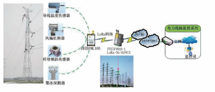 基于lora的输电线路状态监测